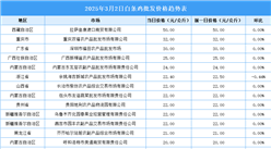 2025年3月3日全国各地最新白条鸡价格行情走势分析