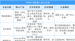 2025年中國手術(shù)機器人重點企業(yè)全方位對比分析（圖）