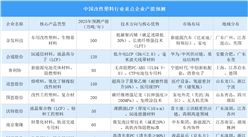 2025年中国改性塑料行业重点企业产能预测（图）