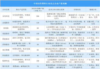 2025年中國(guó)改性塑料行業(yè)重點(diǎn)企業(yè)產(chǎn)能預(yù)測(cè)（圖）