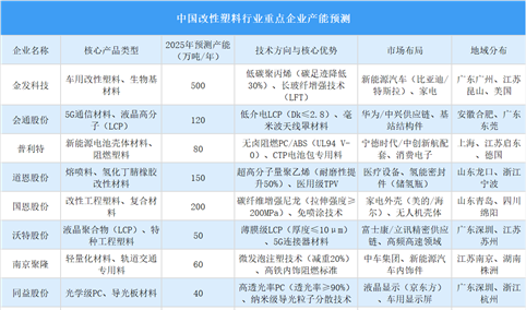 2025年中国改性塑料行业重点企业产能预测（图）