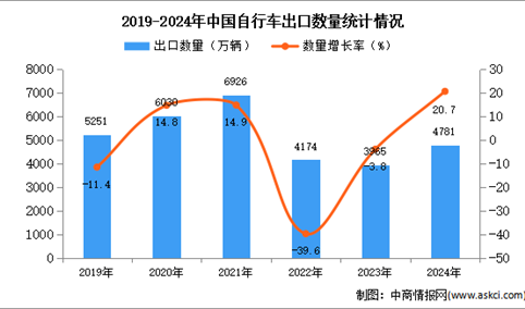 2024年1-12月中国自行车出口数据统计分析：出口量同比增长20.7%