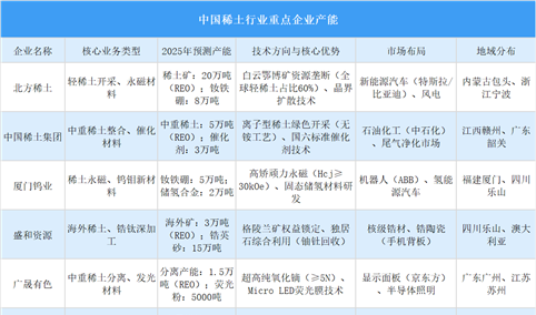 2025年中国稀土行业重点企业产能预测（图）