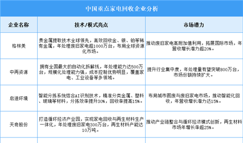 2025年中国家电回收企业潜力分析（图）