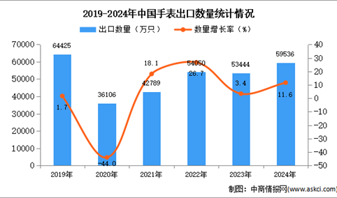 2024年1-12月中国手表出口数据统计分析：出口量同比增长11.6%