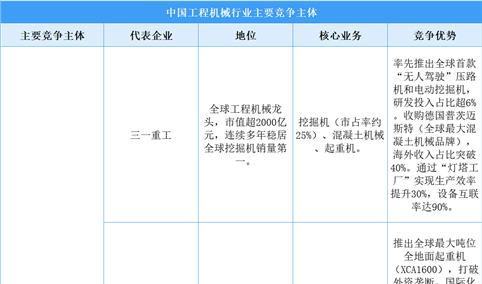 2025年中国工程机械行业主要竞争主体分析（图）