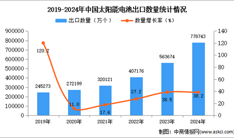 2024年1-12月中国太阳能电池出口数据统计分析：出口量同比增长38.2%