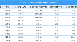 2024年全国各省市钢材产量排行榜