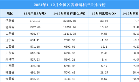 2024年全国各省市钢材产量排行榜