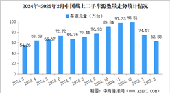 2025年2月中國(guó)汽車保值率情況：線上二手車源量同比增長(zhǎng)23.1%（圖）