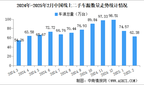 2025年2月中国汽车保值率情况：线上二手车源量同比增长23.1%（图）