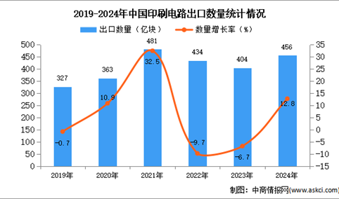 2024年1-12月中国印刷电路出口数据统计分析：出口量456亿块