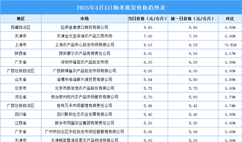 2025年3月4日全国各地最新大米价格行情走势分析