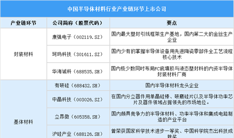 2025中国半导体材料上市公司全方位对比分析（企业分布、经营情况、业务布局等）