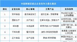 2025年中国预制菜重点企业竞争力排名情况（图）