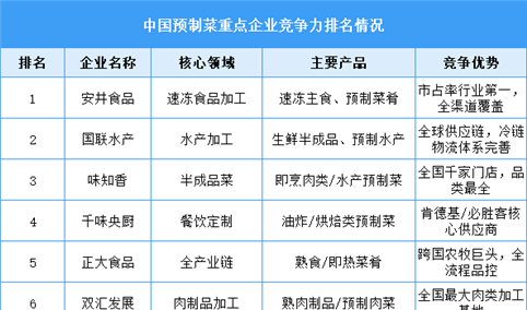 2025年中国预制菜重点企业竞争力排名情况（图）