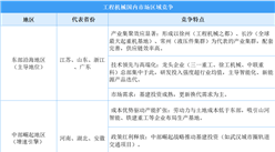 2025年工程機(jī)械國(guó)內(nèi)市場(chǎng)區(qū)域競(jìng)爭(zhēng)分析（圖）