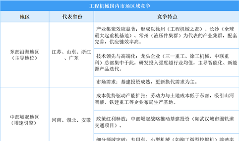 2025年工程机械国内市场区域竞争分析（图）