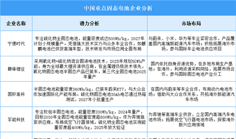 2025年中国固态电池企业潜力分析（图）