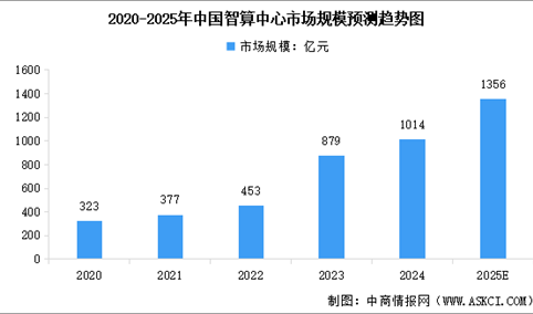 2025年中国智算中心行业市场前景预测研究报告（简版）