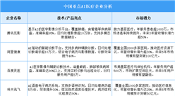 2025年中国AI医疗企业综合竞争力分析（图）