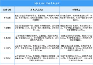 2025年中國AI醫(yī)療企業(yè)綜合競爭力分析（圖）