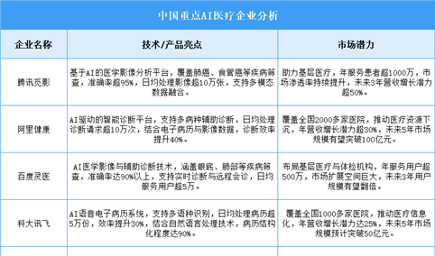 2025年中国AI医疗企业潜力分析（图）