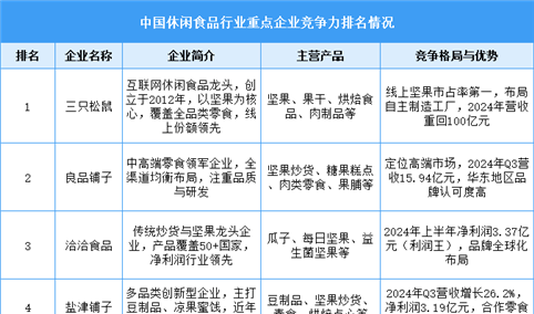 2025年中国休闲食品行业重点企业竞争力排名情况（图）