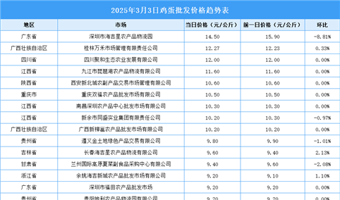 2025年3月4日全国各地最新鸡蛋价格行情走势分析