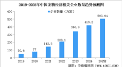 2025年中国宠物经济行业现状（图）