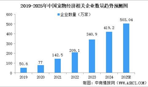 2025年中国宠物经济行业现状（图）