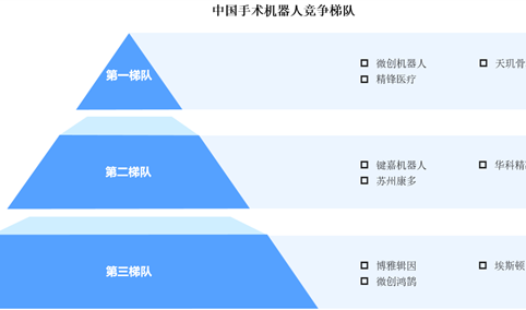 2025年中国手术机器人行业的竞争梯队分析（图）