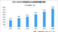 2025年中国现制饮品市场规模及市场关键驱动因素预测分析（图）