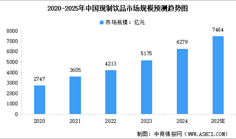 2025年中国现制饮品市场规模及市场关键驱动因素预测分析（图）