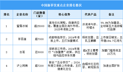 2025年中国新茶饮重点企业排名情况