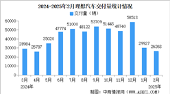 2025年2月理想汽車(chē)交付量情況：交付量同比增長(zhǎng)29.7%（圖）