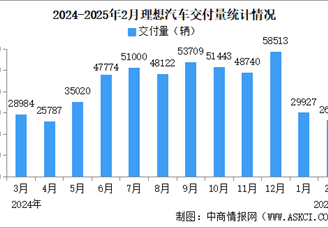 2025年2月理想汽車交付量情況：交付量同比增長29.7%（圖）