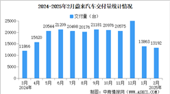 2025年2月蔚来汽车交付量情况：交付量同比增长62.2%（图）