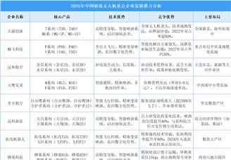 2025年中國(guó)植保無(wú)人機(jī)企業(yè)發(fā)展?jié)摿Ψ治觯▓D）