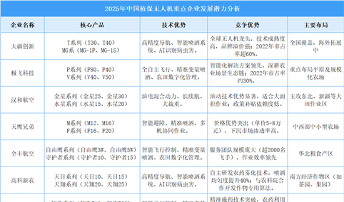 2025年中国植保无人机企业发展潜力分析（图）