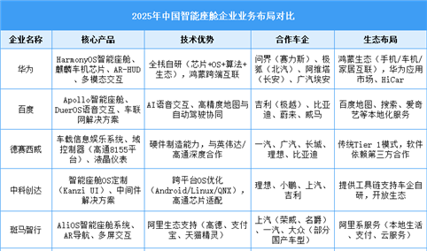 2025年中国智能座舱重点企业及行业竞争格局分析（图）