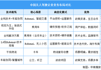 2025年中國無人駕駛行業(yè)重點(diǎn)企業(yè)介紹（圖）