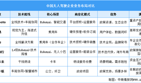 2025年中国无人驾驶行业竞争格局及重点企业介绍（图）