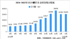 2025年2月小鵬汽車(chē)交付量情況：連續(xù)4個(gè)月交付量突破3萬(wàn)臺(tái)（圖）