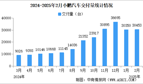 2025年2月小鹏汽车交付量情况：连续4个月交付量突破3万台（图）