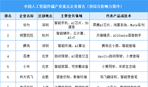 2025年中国人工智能终端重点企业综合影响力排名（图）