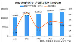 2024年中国国民经济和社会发展统计公报：GDP同比增长5.0%（图）