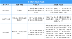 2025年中國數(shù)控機床最新政策匯總一覽（表）