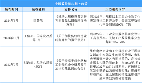 2025年中国数控机床最新政策汇总一览（表）