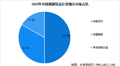 2025年中國現(xiàn)制飲品市場規(guī)模預(yù)測及細(xì)分市場占比分析（圖）